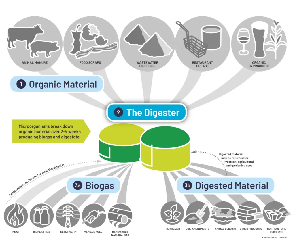 american-biogas-council